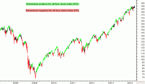 Stock Index Etfs price momentum