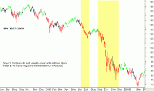 Severe Declines do not usually occur until all four stock index ETFs have negative momentum (CP PriceOsc)