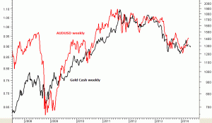 AUDUSD & Gold Cash Correlation