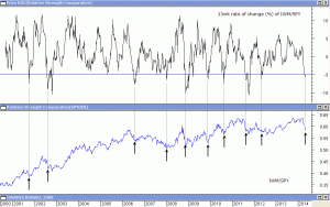 Small Caps Relative to Large Caps