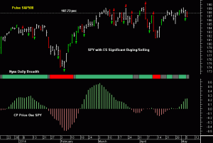 SPY pre-open 7th May