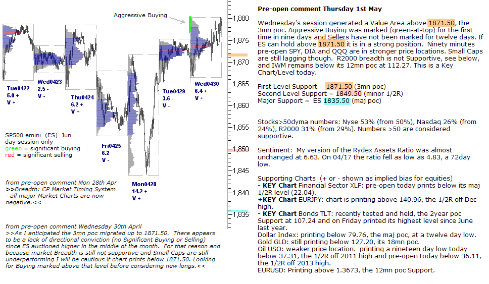 S&P 500 emini pre-open 1st May