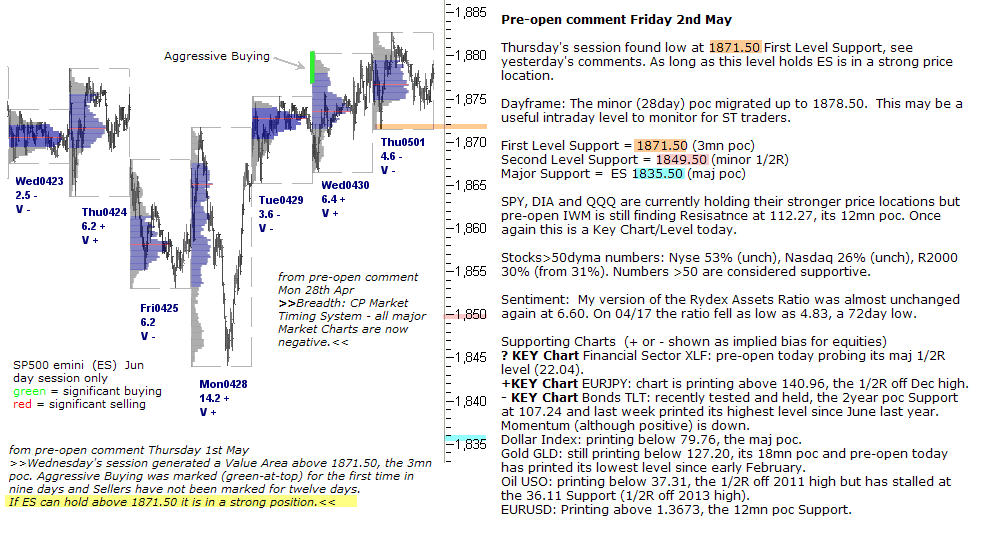 S&P 500 emini pre-open 2nd May