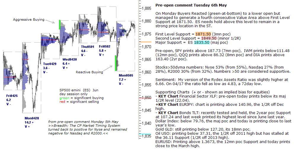 S&P 500 emini pre-open 6th May