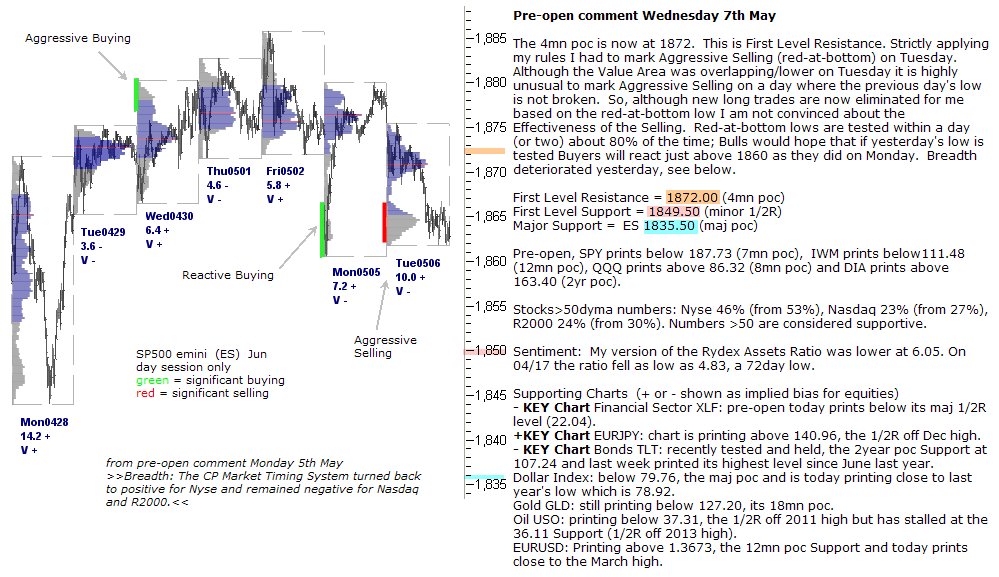 S&P 500 emini pre-open 7th May