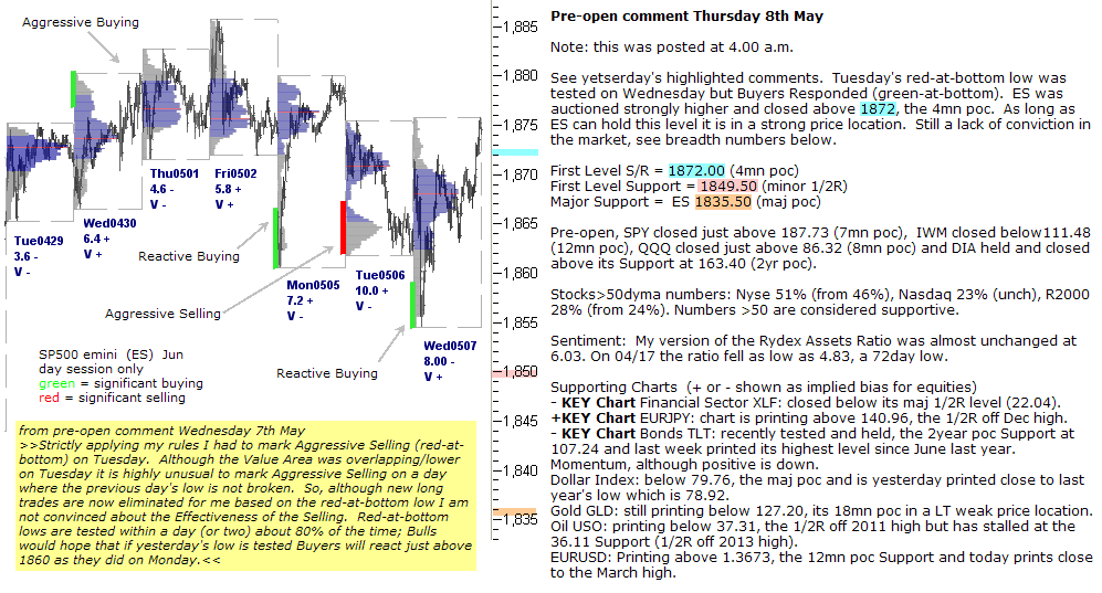 S&P 500 emini pre-open 8th May