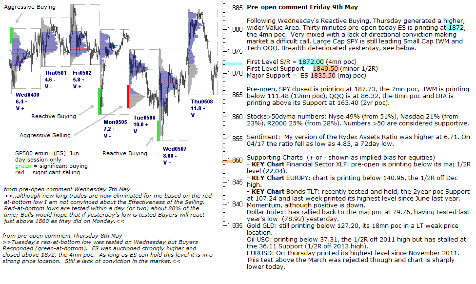 S&P 500 emini pre-open 9th May