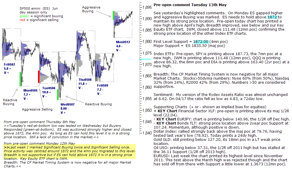 S&P 500 emini pre-open 13th May