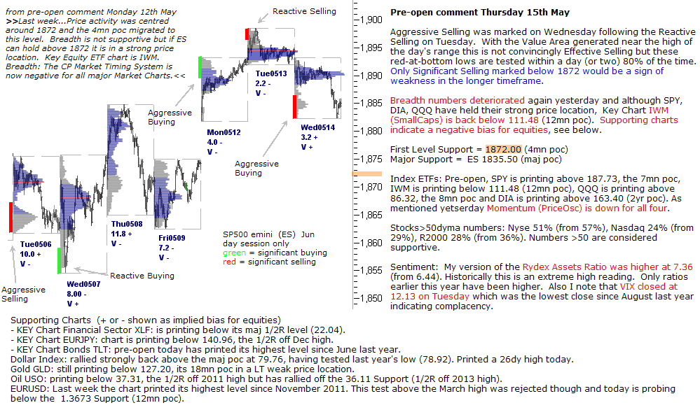 S&P 500 emini pre-open 15th May