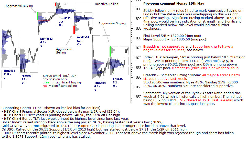 S&P 500 emini pre-open 19th May