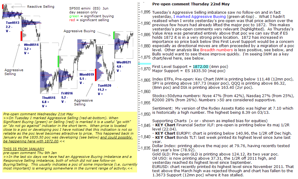 S&P 500 emini pre-open 22nd May