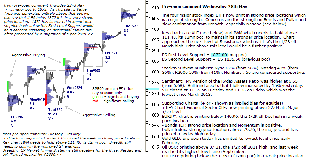 S&P 500 emini pre-open 28th May