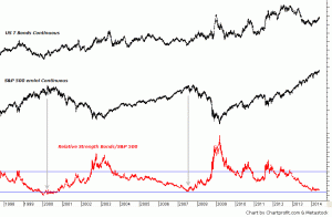 Bond Equity Ratio June 2014