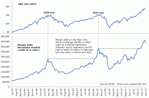 NYSE-Margin-Debt-and-S&P-500-April-2014