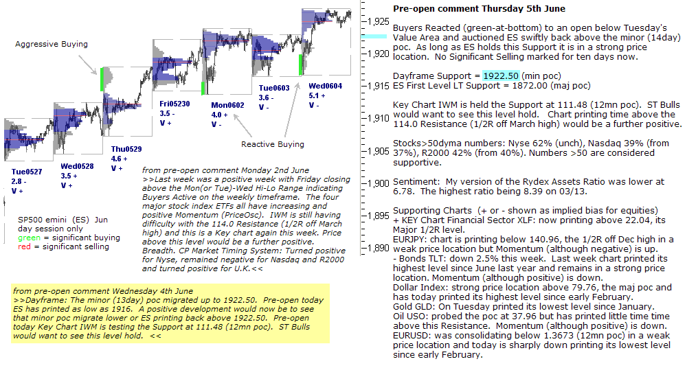 S&P 500 emini pre-open 5th June