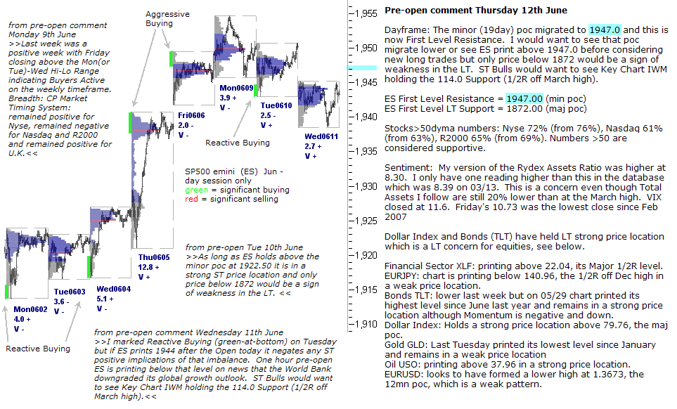 S&P 500 emini pre-open 12th June