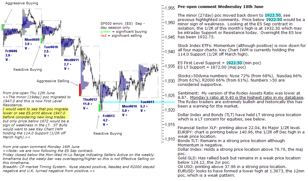 S&P 500 emini pre-open 18th June