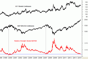 Bonds Stocks Ratio July 2014