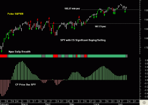 SPY  pre-open 14th July