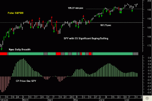 SPY pre-open Thursday 17th July