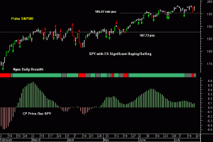 SPY pre-open 21st July