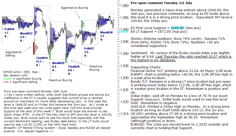 S&P 500 emini pre-open 1st July