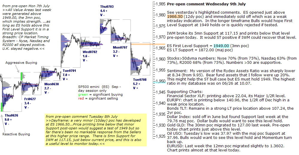 S&P 500 emini pre-open 9th July