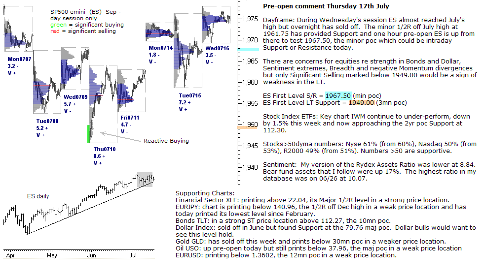 S&P 500 emini pre-open 17th July