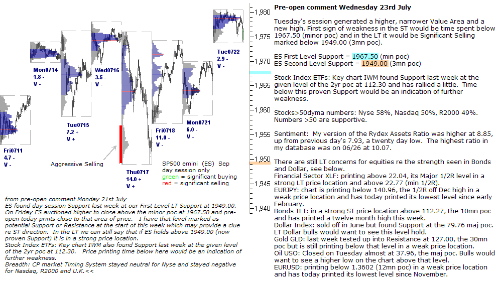 S&P 500 emini pre-open 23rd July