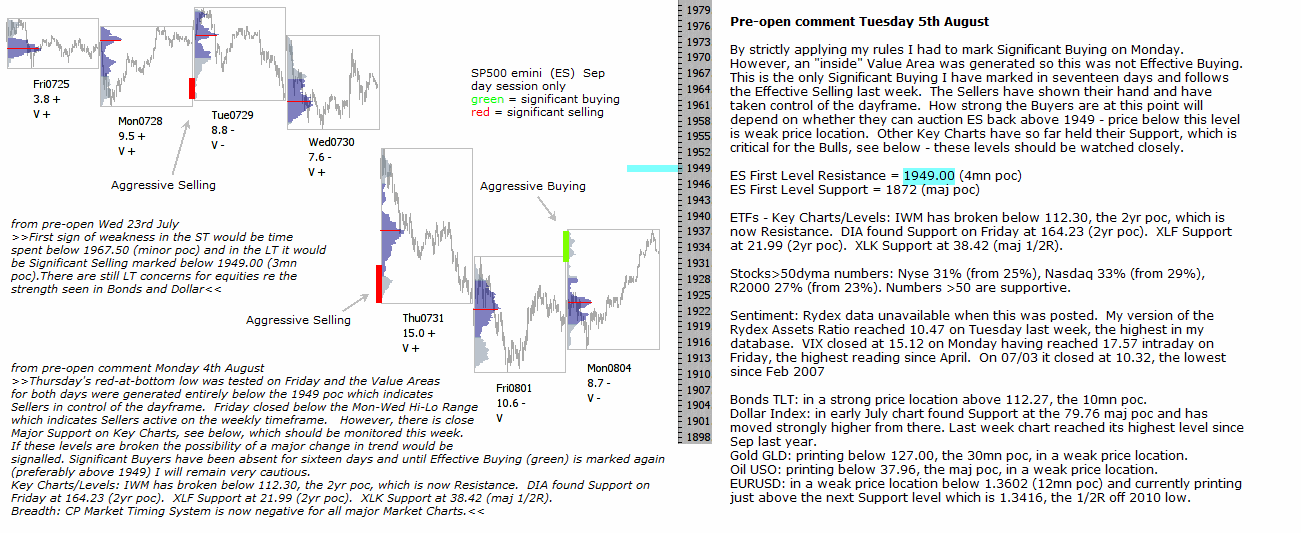 S&P 500 emini pre-open 5th August