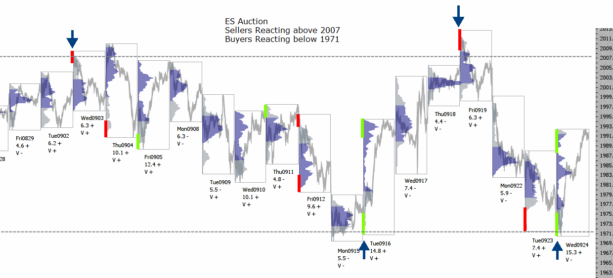 S&P 500 emini auction chart 25th September