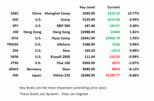 Key Levels 22nd October 2014