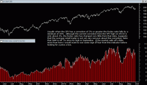 Rydex Assets Ratio October 1st 2014