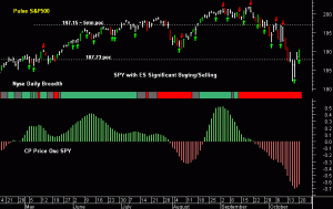 SPY pre-open 21st October