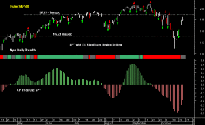 SPY pre-open 27th October