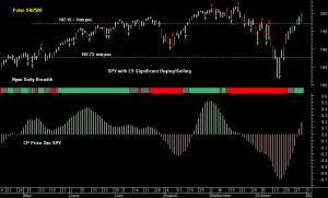 SPY pre-open 31st October