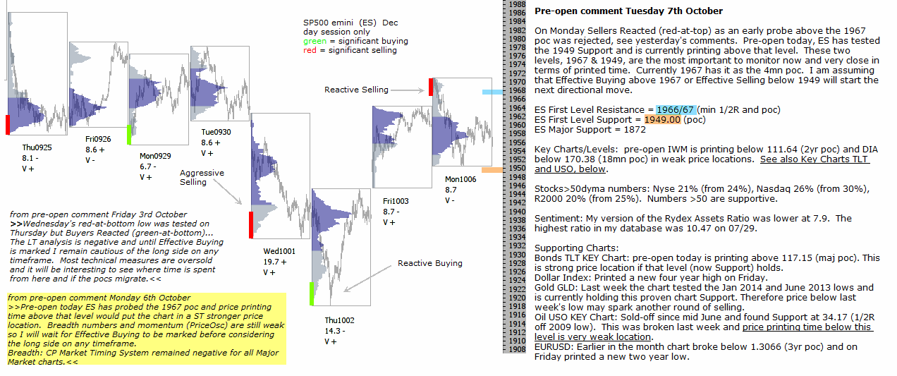 S&P 500 emini pre-open 7th October