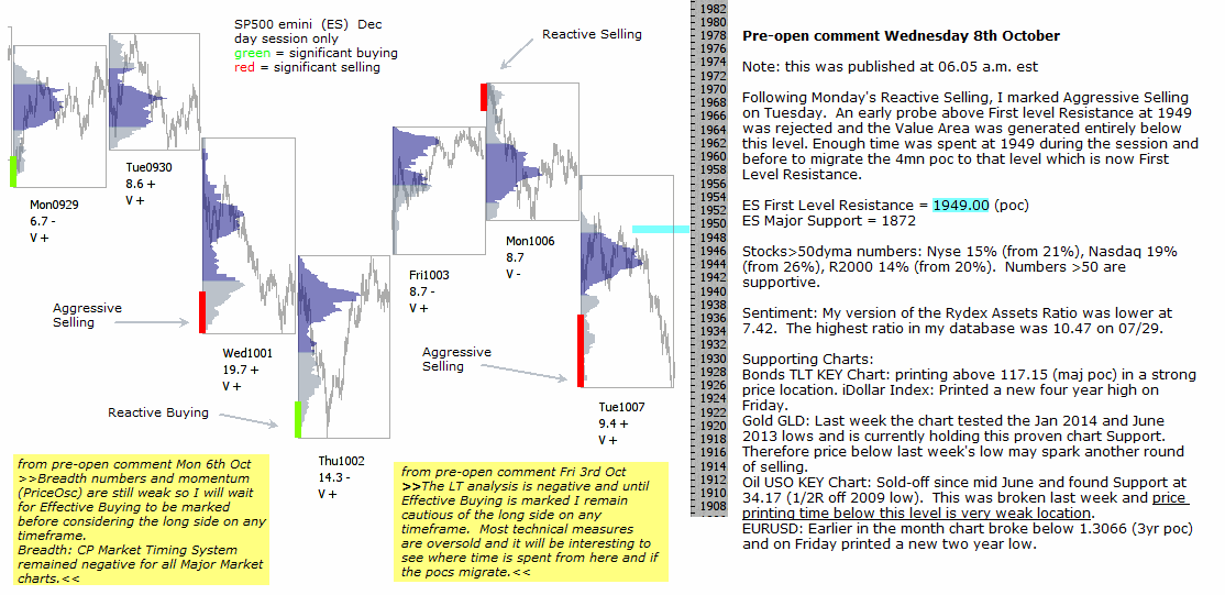 S&P 500 emini pre-open 8th October