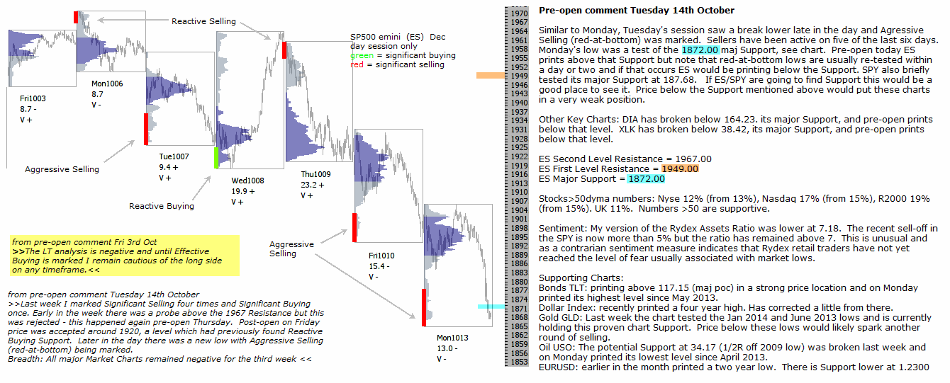 S&P 500 emini pre-open 14th October