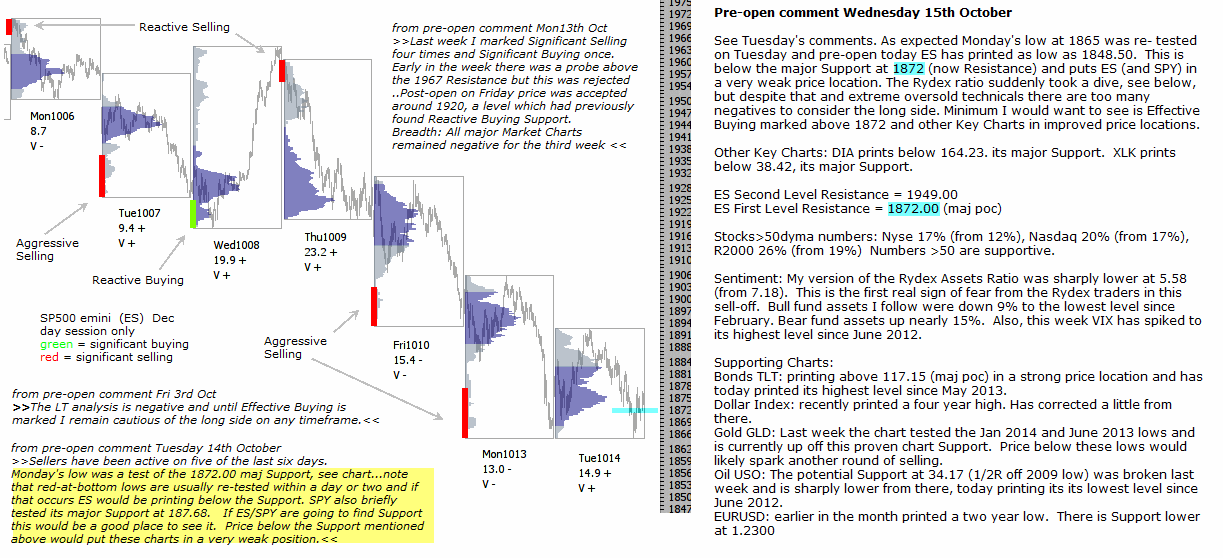 S&P 500 emini pre-open 15th October