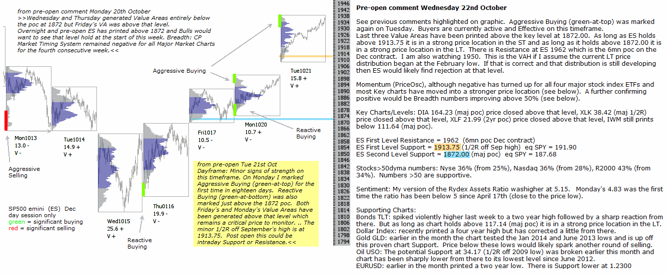 S&P 500 emini pre-open 22nd October