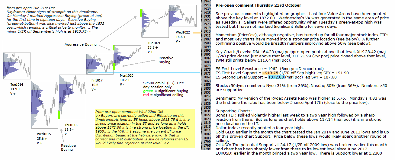 S&P 500 emini pre-open 23rd October