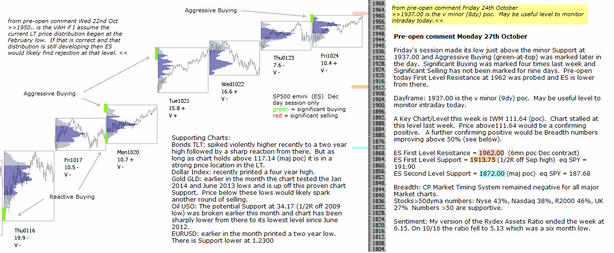 S&P 500 emini pre-open 27th October