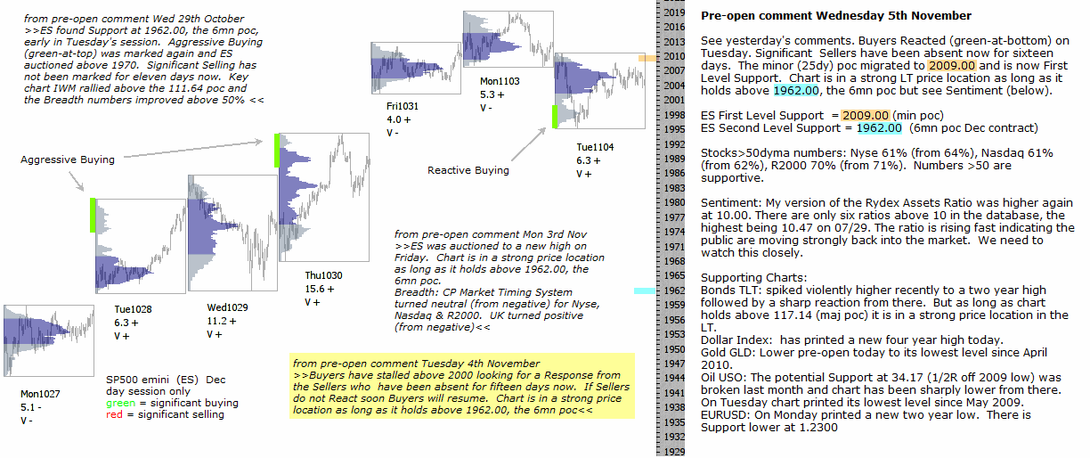 S&P 500 emini pre-open 5th November