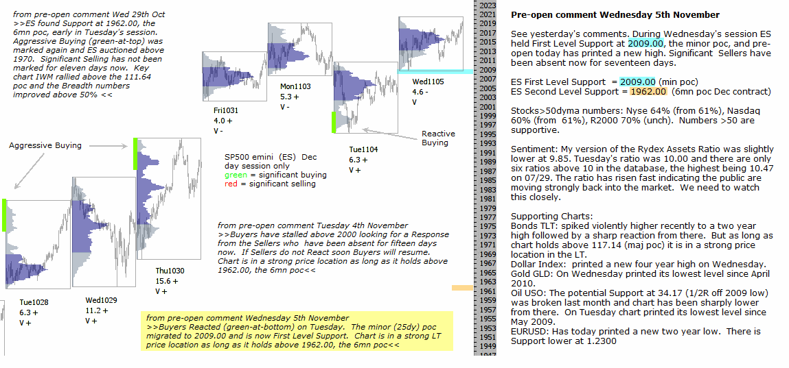 S&P 500 emini pre-open 6th November