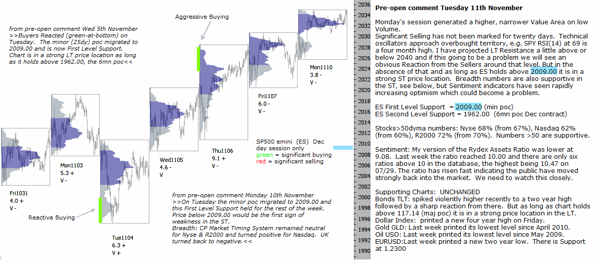 S&P 500 emini pre-open 11th November