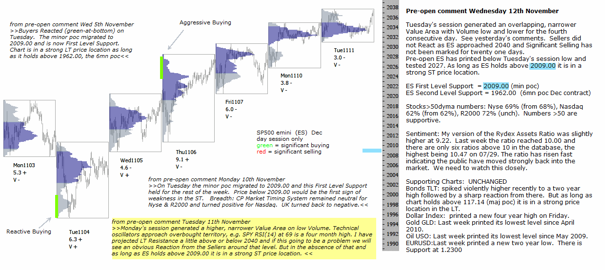 S&P 500 emini pre-open 12th November