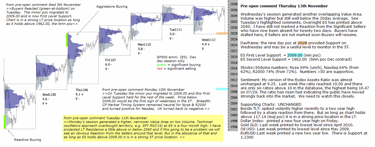 S&P 500 emini pre-open 13th November