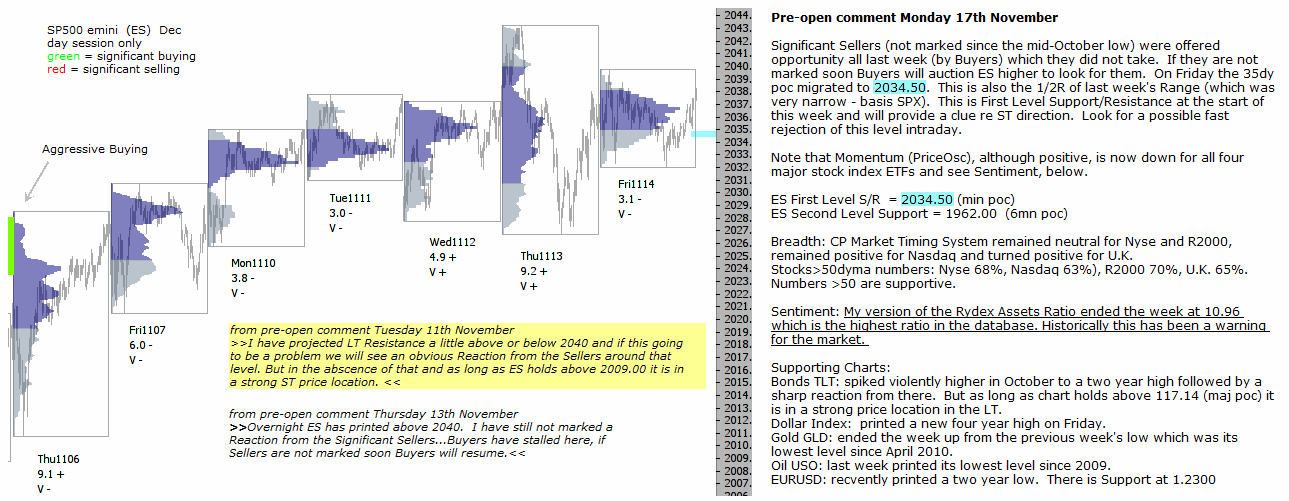 S&P 500 emini pre-open 17th November