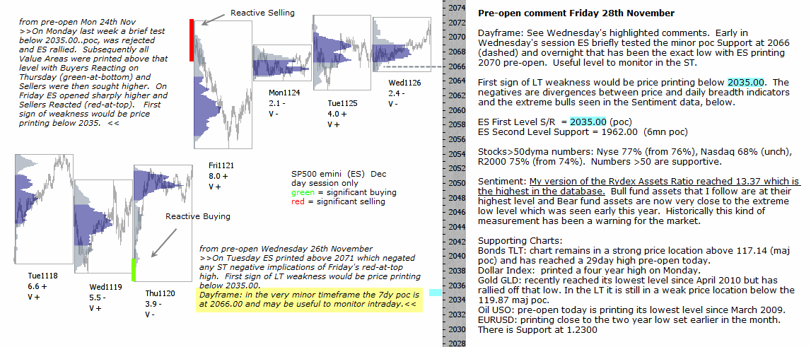 S&P 500 emini pre-open 28th November